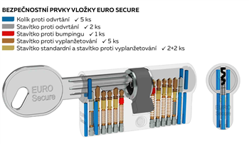 Cylindrická vložka Euro Secure, 30-35mm, černá