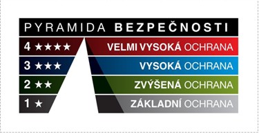 Cylindrická vložka - pyramida bezpečnosti